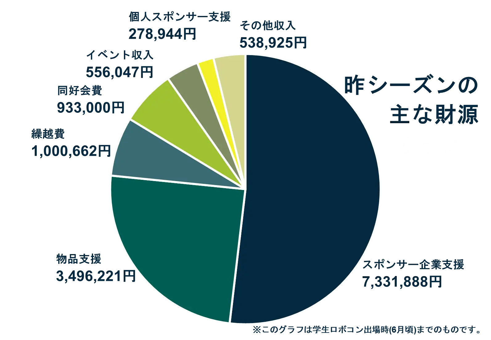 昨シーズンの財源